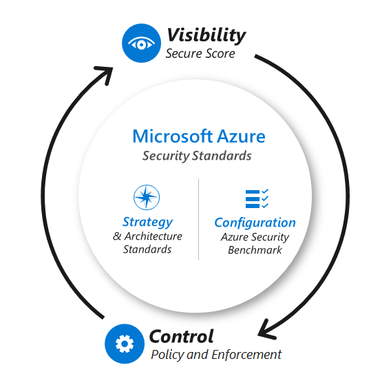 Diagram of Azure Security Standards